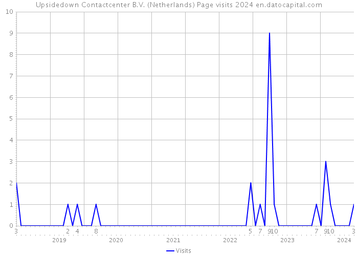 Upsidedown Contactcenter B.V. (Netherlands) Page visits 2024 