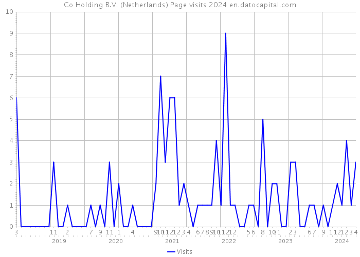 Co Holding B.V. (Netherlands) Page visits 2024 