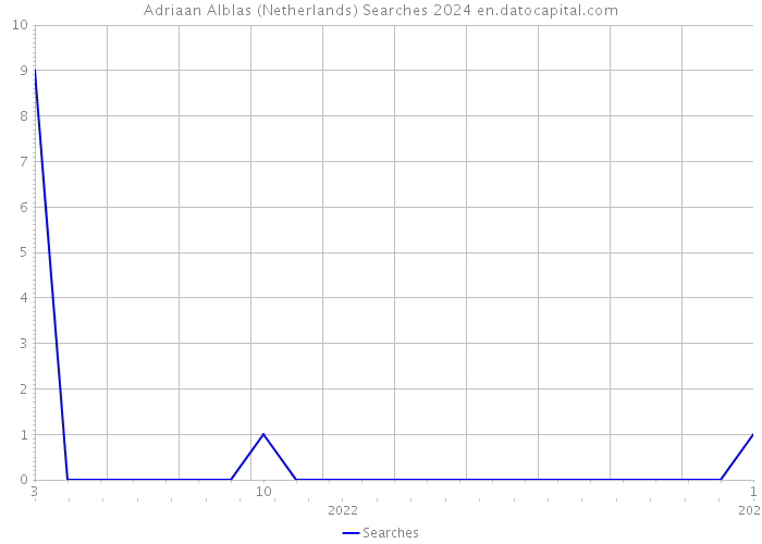 Adriaan Alblas (Netherlands) Searches 2024 