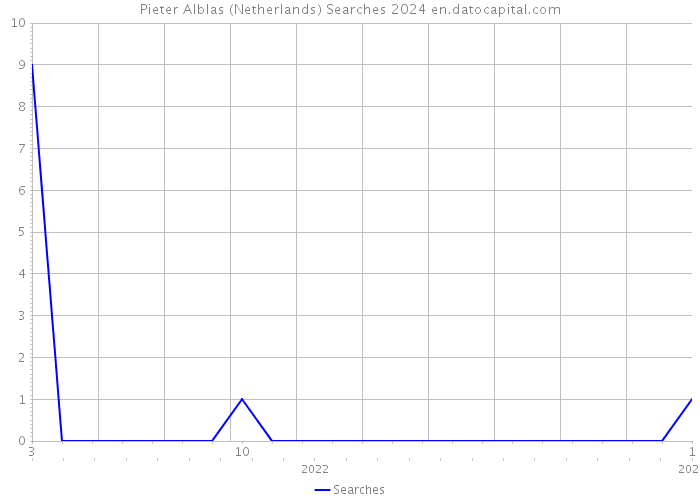 Pieter Alblas (Netherlands) Searches 2024 