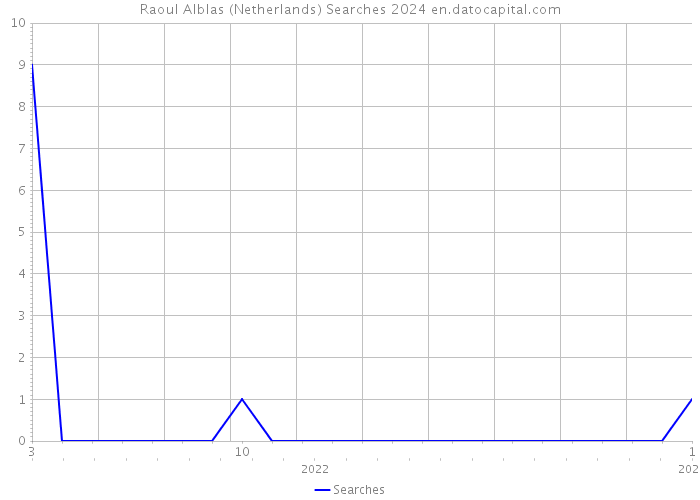 Raoul Alblas (Netherlands) Searches 2024 