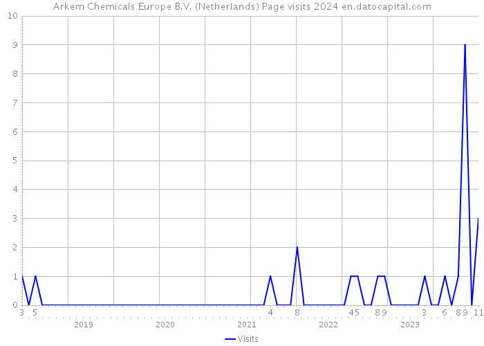 Arkem Chemicals Europe B.V. (Netherlands) Page visits 2024 