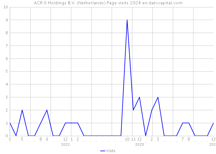 ACR II Holdings B.V. (Netherlands) Page visits 2024 