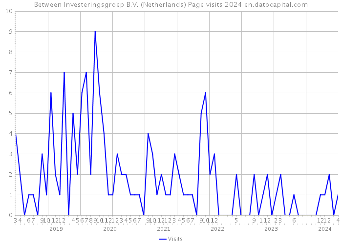 Between Investeringsgroep B.V. (Netherlands) Page visits 2024 