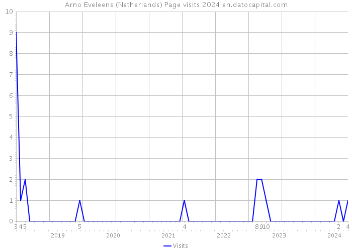Arno Eveleens (Netherlands) Page visits 2024 