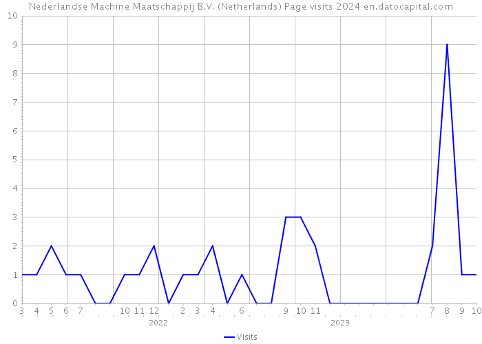 Nederlandse Machine Maatschappij B.V. (Netherlands) Page visits 2024 