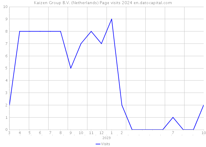 Kaizen Group B.V. (Netherlands) Page visits 2024 