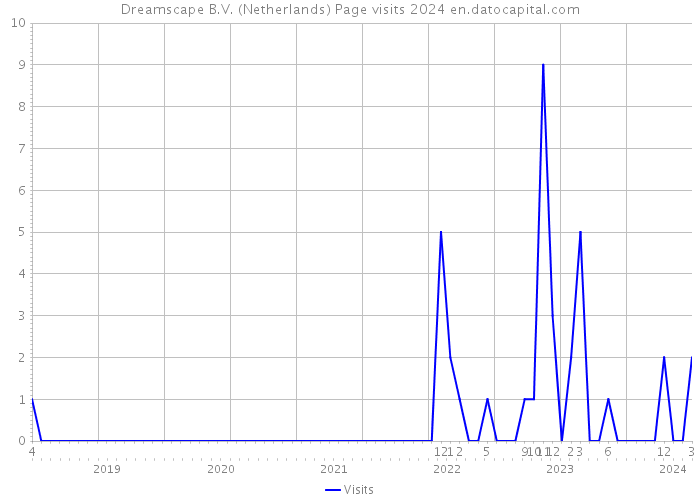 Dreamscape B.V. (Netherlands) Page visits 2024 
