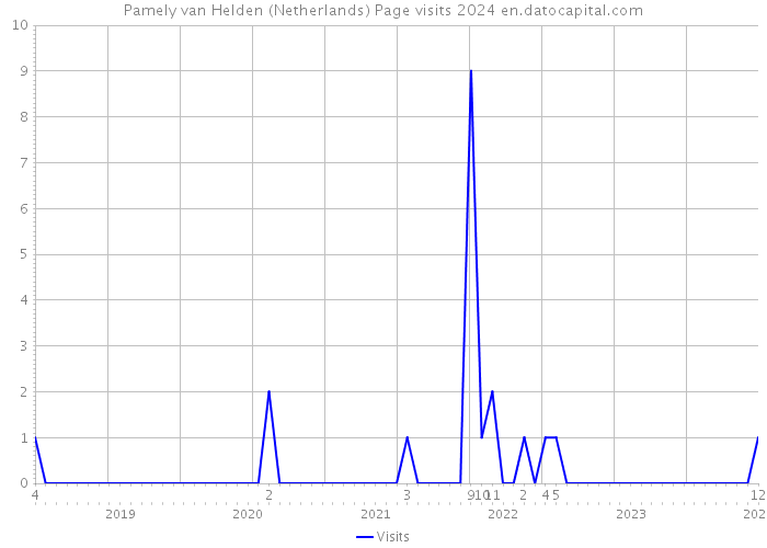 Pamely van Helden (Netherlands) Page visits 2024 