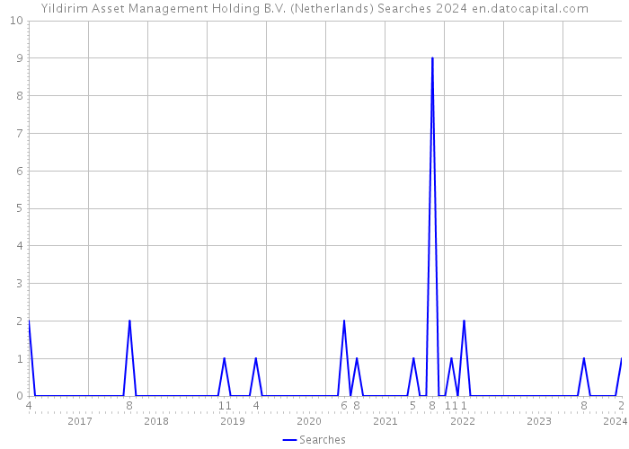Yildirim Asset Management Holding B.V. (Netherlands) Searches 2024 