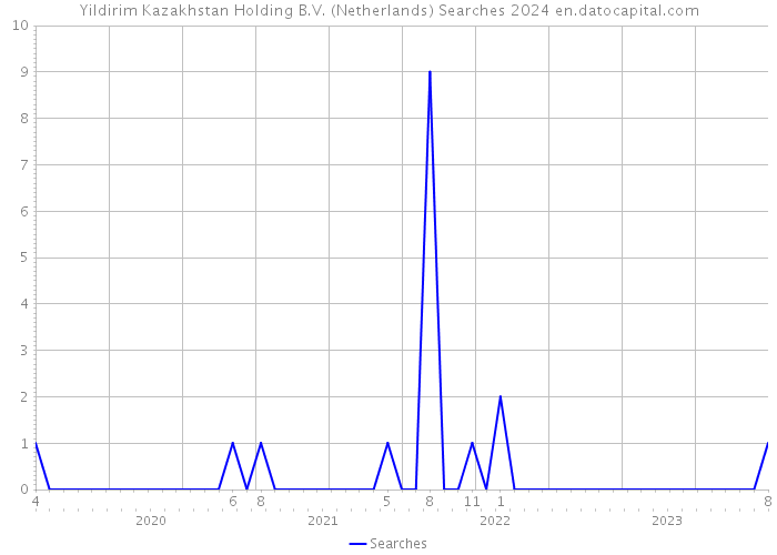 Yildirim Kazakhstan Holding B.V. (Netherlands) Searches 2024 