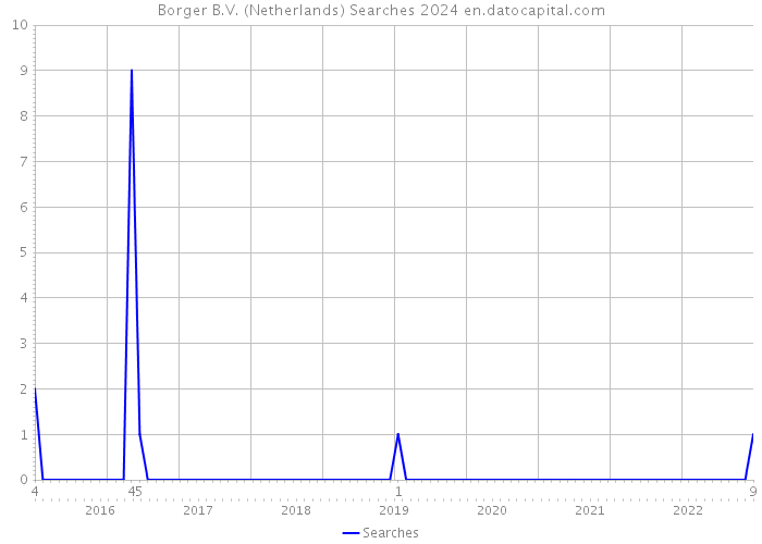 Borger B.V. (Netherlands) Searches 2024 