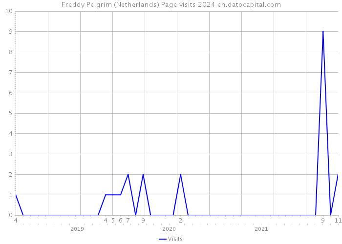 Freddy Pelgrim (Netherlands) Page visits 2024 