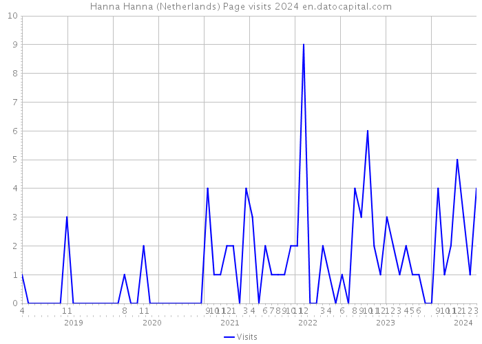 Hanna Hanna (Netherlands) Page visits 2024 
