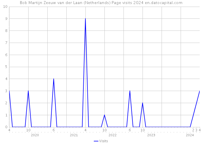 Bob Martijn Zeeuw van der Laan (Netherlands) Page visits 2024 