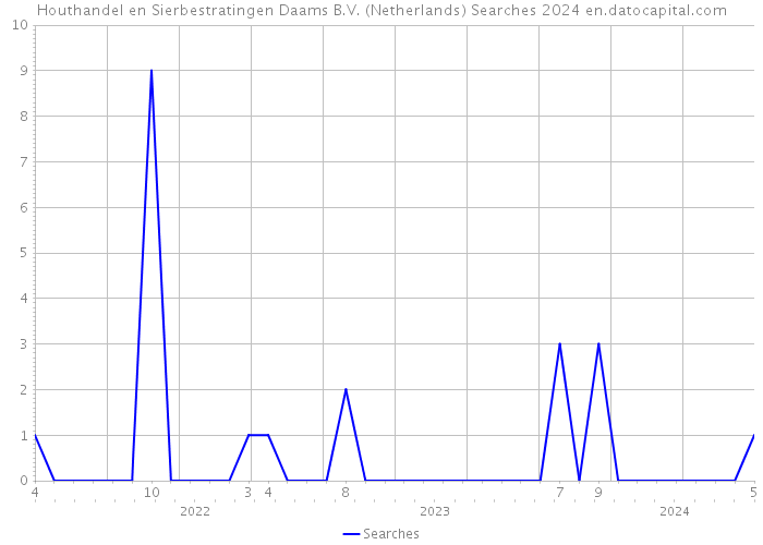 Houthandel en Sierbestratingen Daams B.V. (Netherlands) Searches 2024 