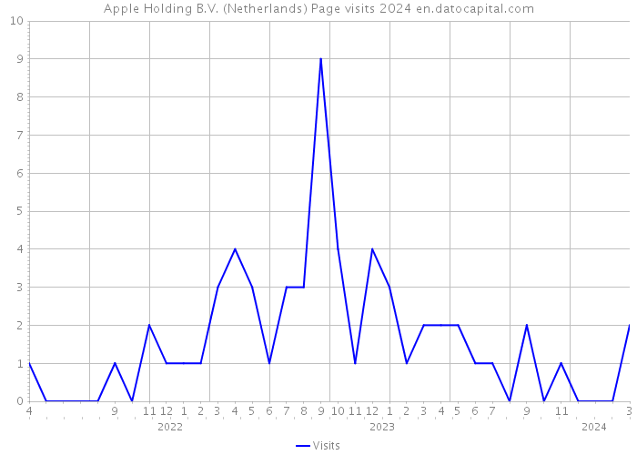 Apple Holding B.V. (Netherlands) Page visits 2024 