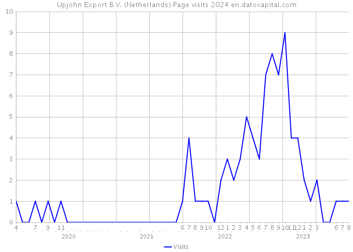 Upjohn Export B.V. (Netherlands) Page visits 2024 