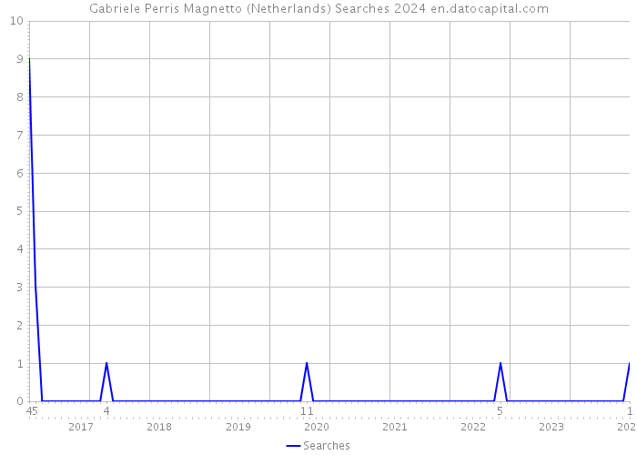 Gabriele Perris Magnetto (Netherlands) Searches 2024 