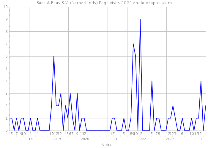 Baas & Baas B.V. (Netherlands) Page visits 2024 