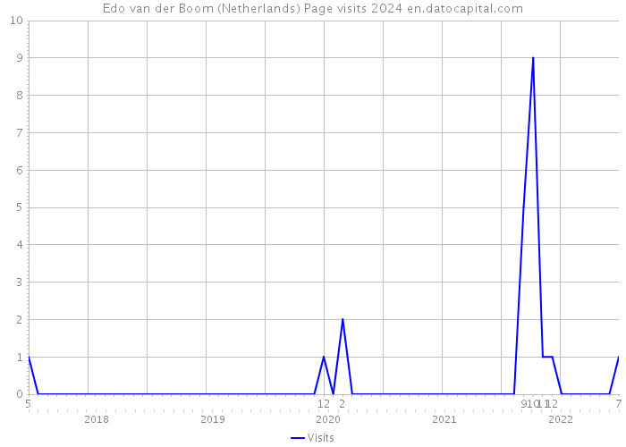 Edo van der Boom (Netherlands) Page visits 2024 