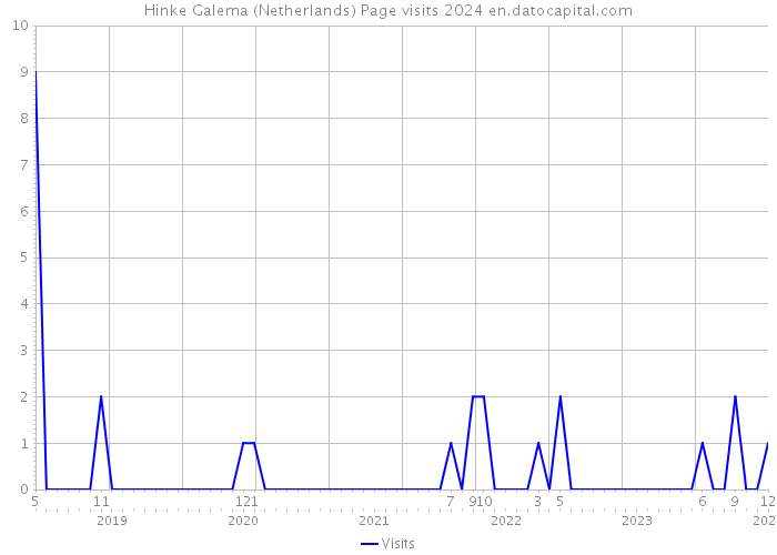 Hinke Galema (Netherlands) Page visits 2024 