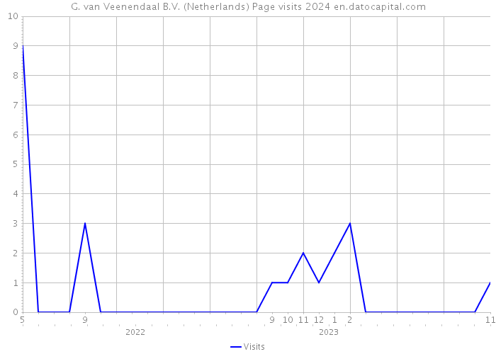 G. van Veenendaal B.V. (Netherlands) Page visits 2024 
