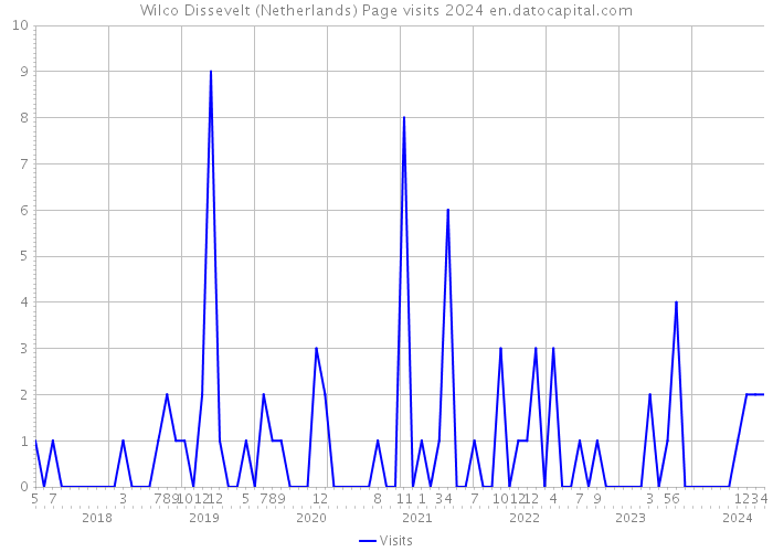 Wilco Dissevelt (Netherlands) Page visits 2024 