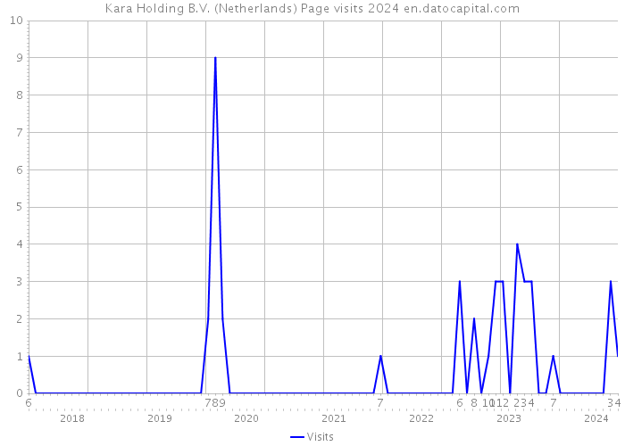 Kara Holding B.V. (Netherlands) Page visits 2024 