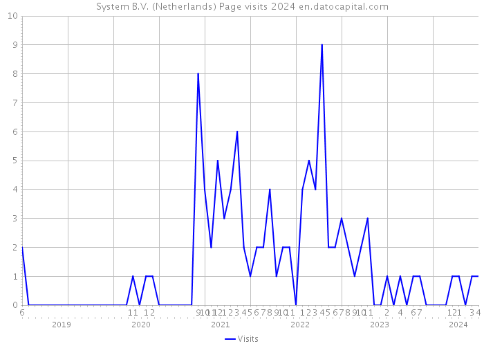 System B.V. (Netherlands) Page visits 2024 