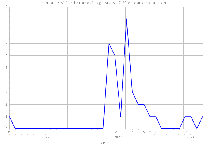Tremont B.V. (Netherlands) Page visits 2024 