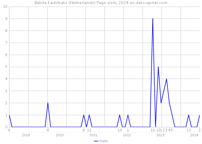 Babita Kadirbaks (Netherlands) Page visits 2024 