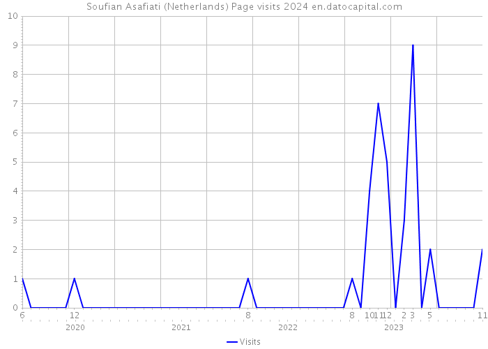 Soufian Asafiati (Netherlands) Page visits 2024 