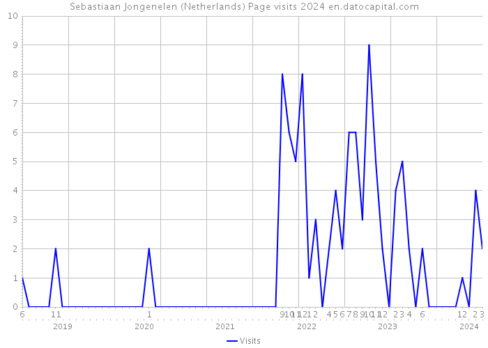 Sebastiaan Jongenelen (Netherlands) Page visits 2024 