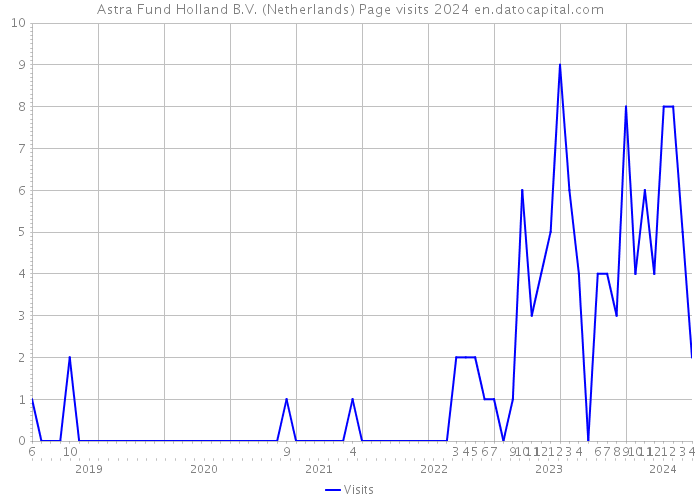 Astra Fund Holland B.V. (Netherlands) Page visits 2024 