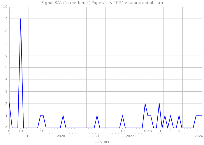Signal B.V. (Netherlands) Page visits 2024 