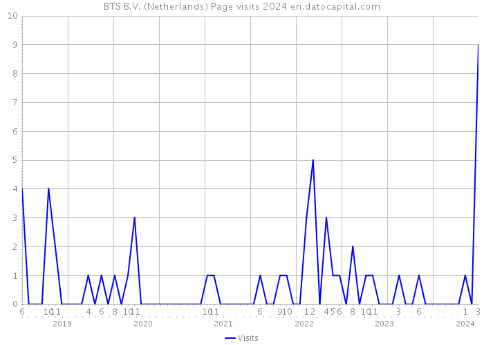 BTS B.V. (Netherlands) Page visits 2024 
