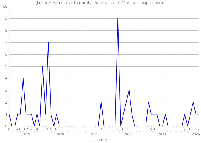 Jacob Amerika (Netherlands) Page visits 2024 