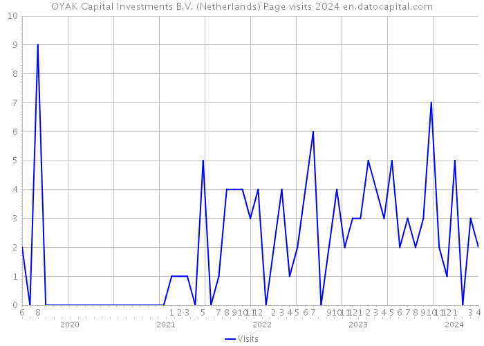 OYAK Capital Investments B.V. (Netherlands) Page visits 2024 