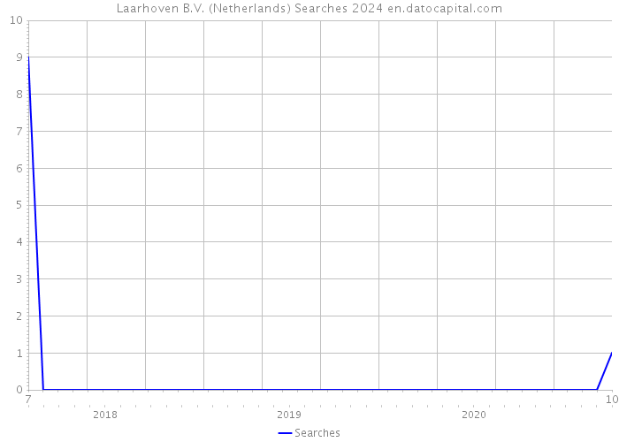 Laarhoven B.V. (Netherlands) Searches 2024 