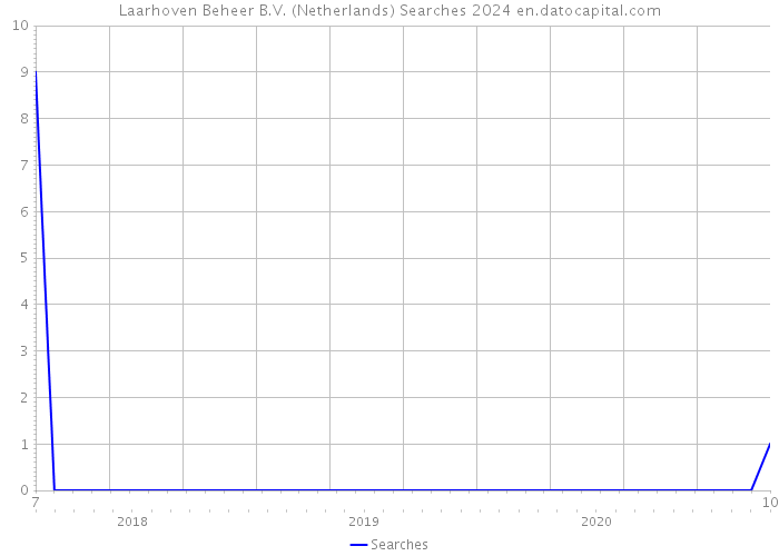 Laarhoven Beheer B.V. (Netherlands) Searches 2024 