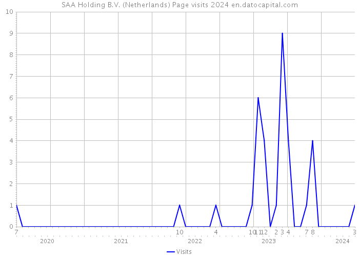 SAA Holding B.V. (Netherlands) Page visits 2024 