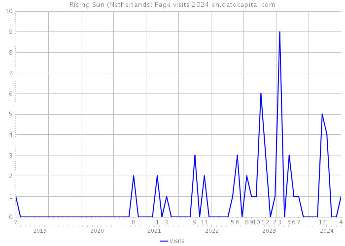 Rising Sun (Netherlands) Page visits 2024 