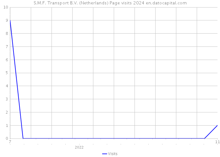 S.M.F. Transport B.V. (Netherlands) Page visits 2024 