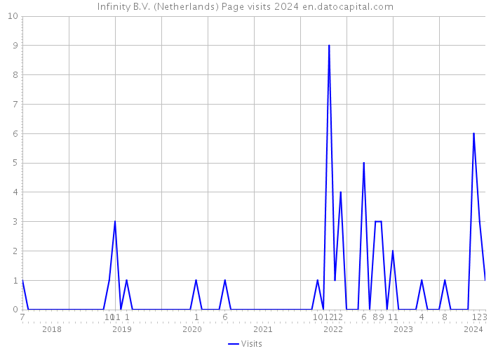 Infinity B.V. (Netherlands) Page visits 2024 
