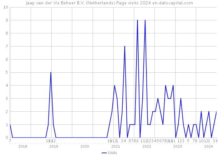 Jaap van der Vis Beheer B.V. (Netherlands) Page visits 2024 