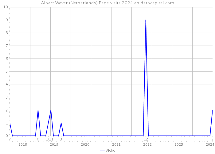 Albert Wever (Netherlands) Page visits 2024 