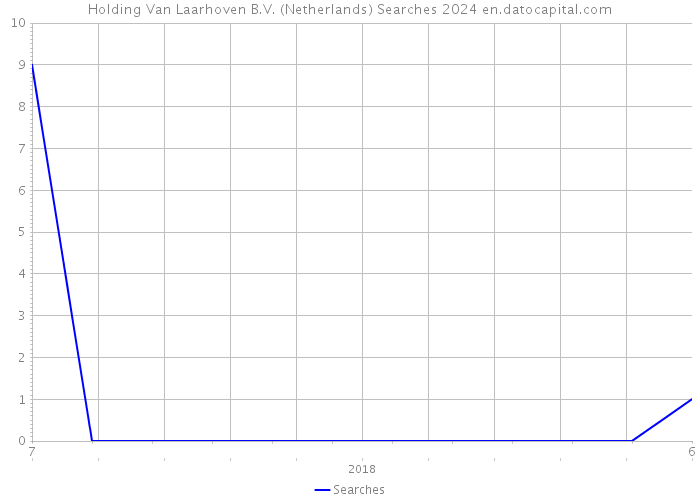 Holding Van Laarhoven B.V. (Netherlands) Searches 2024 