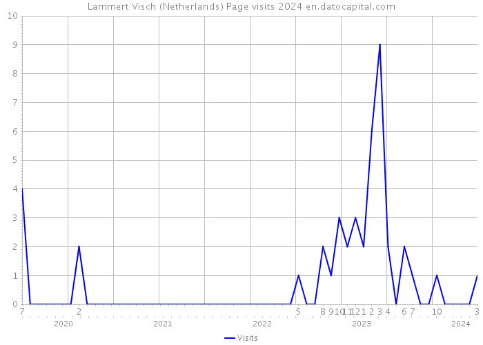 Lammert Visch (Netherlands) Page visits 2024 