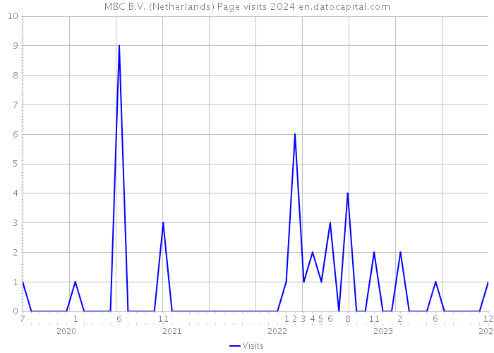 MBC B.V. (Netherlands) Page visits 2024 